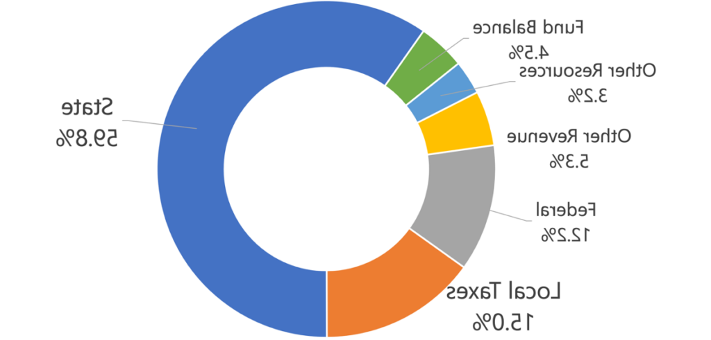 a circle chart with various funding amounts in percentages: state, 59.8%, local taxes, 15%, Federal, 12.2%, Other revenue, 5.3%, Other resources, 3.2%, fund balance, 4.5%